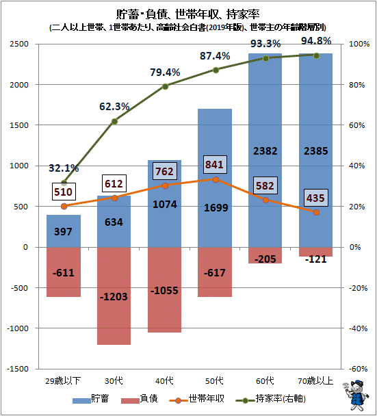 ↑ 貯蓄・負債、世帯年収、持家率(二人以上世帯、1世帯あたり、高齢社会白書(2019年版)、世帯主の年齢階層別)