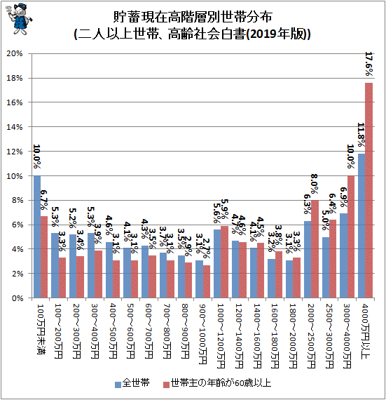 ↑ 貯蓄現在高階層別世帯分布(二人以上世帯、高齢社会白書(2019年版))