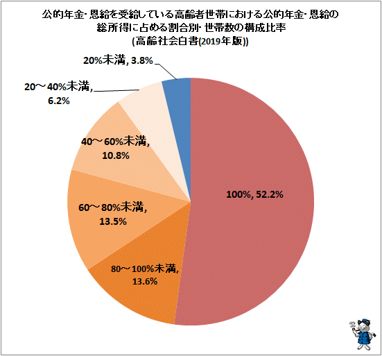 ↑ 公的年金・恩給を受給している高齢者世帯における公的年金・恩給の総所得に占める割合別・世帯数の構成比率(高齢社会白書(2019年版))