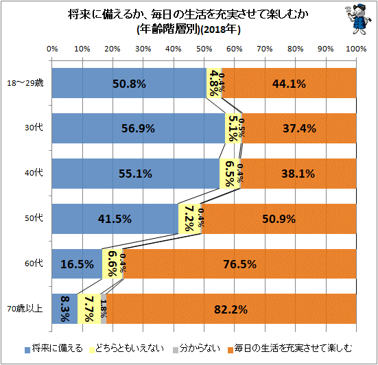 ↑ 将来に備えるか、毎日の生活を充実させて楽しむか(年齢階層別)(2018年)(再録)