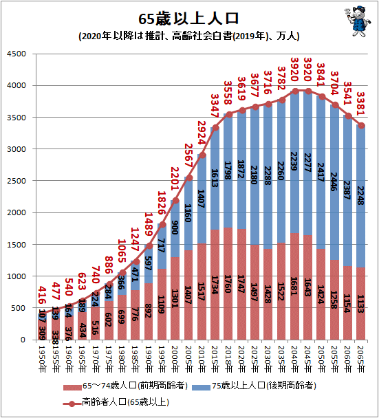 ↑ 65歳以上人口(2020年以降は推計、高齢社会白書(2019年)、万人)(再録)