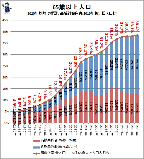 ↑ 65歳以上人口(2020年以降は推計、高齢社会白書(2019年版)、総人口比)(再録)