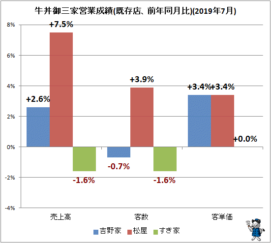 ↑ 牛丼御三家営業成績(既存店、前年同月比)(2019年7月)
