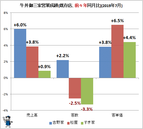 ↑ 牛丼御三家営業成績(既存店、前々年同月比)(2019年7月)