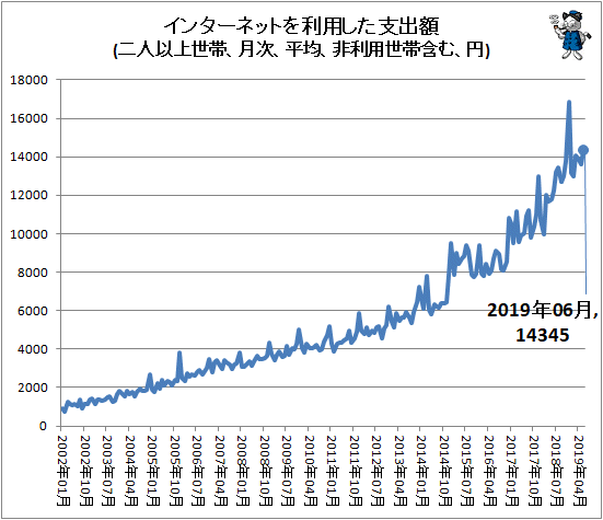 ↑ インターネットを利用した支出額(二人以上世帯、月次、平均、非利用世帯含む、円)