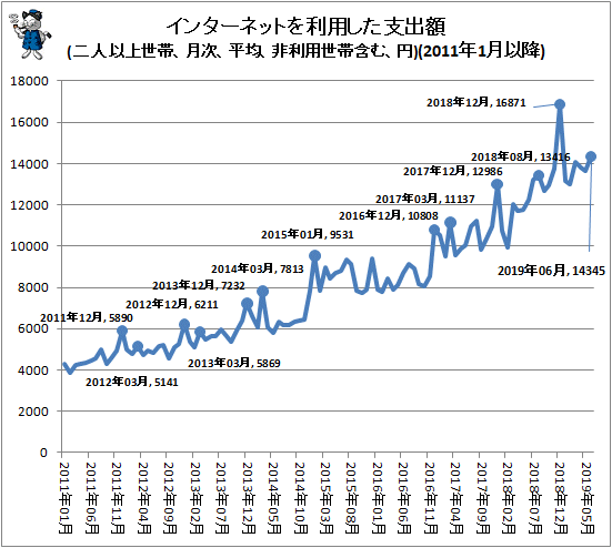↑ インターネットを利用した支出額(二人以上世帯、月次、平均、非利用世帯含む、円)(2011年1月以降)