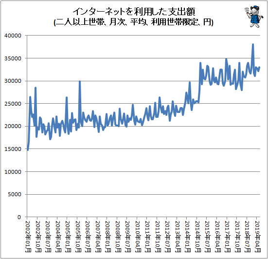 ↑ インターネットを利用した支出額(二人以上世帯、月次、平均、利用世帯限定、円)