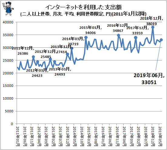 ↑ インターネットを利用した支出額(二人以上世帯、月次、平均、利用世帯限定、円)(2011年1月以降)