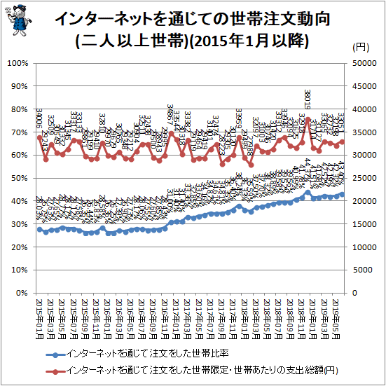 ↑ インターネットを通じての世帯注文動向(二人以上世帯)(2015年1月以降)