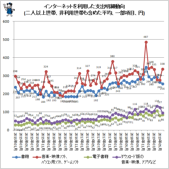 ↑ インターネットを利用した支出明細動向(二人以上世帯、非利用世帯も含めた平均、一部項目、円)