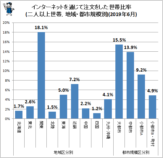 ↑ 地域・都市規模別インターネットを通じて注文をした世帯比率(二人以上世帯)(2019年6月)