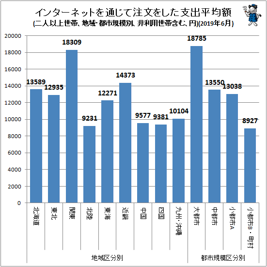 ↑ 地域・都市規模別インターネットを通じて注文をした支出平均額(二人以上世帯、非利用世帯含む、円)(2019年6月)