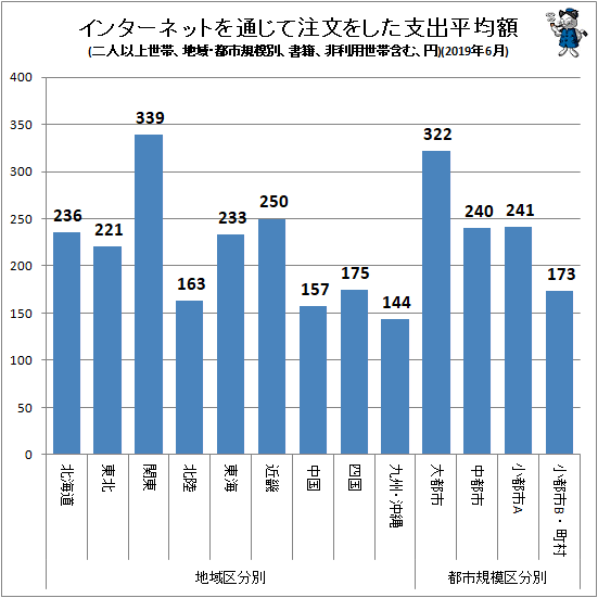 ↑ インターネットを通じて注文をした支出平均額(地域・都市規模別、二人以上世帯、書籍、非利用世帯含む、円)(2019年6月)