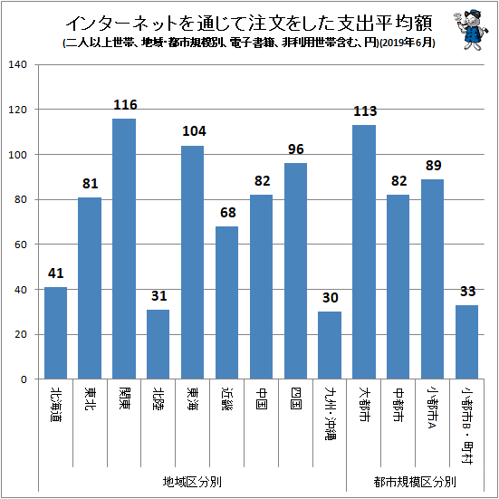 ↑ インターネットを通じて注文をした支出平均額(地域・都市規模別、二人以上世帯、電子書籍、非利用世帯含む、円)(2019年6月)