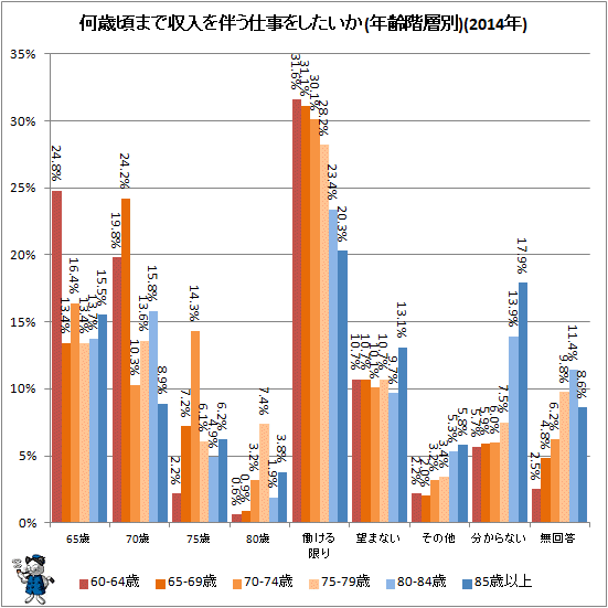↑ 何歳頃まで収入を伴う仕事をしたいか(年齢階層別)(2014年)