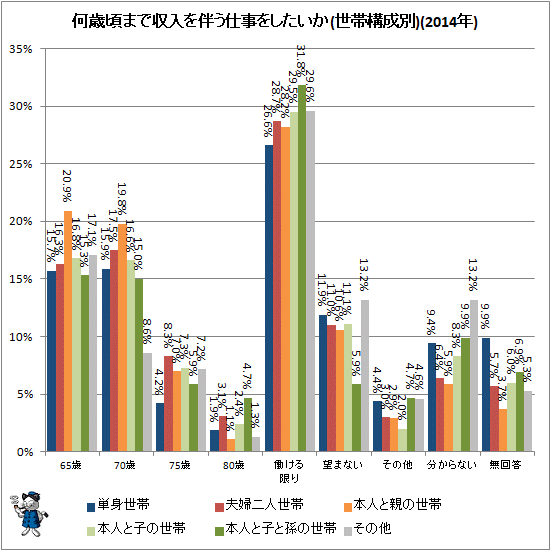 ↑ 何歳頃まで収入を伴う仕事をしたいか(世帯構成別)(2014年)