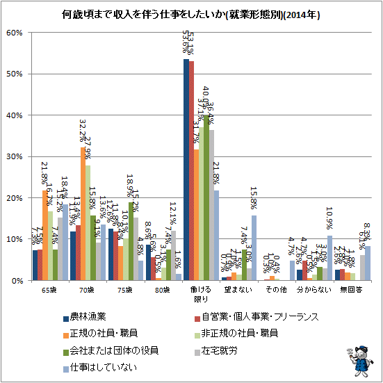 ↑ 何歳頃まで収入を伴う仕事をしたいか(就業形態別)(2014年)