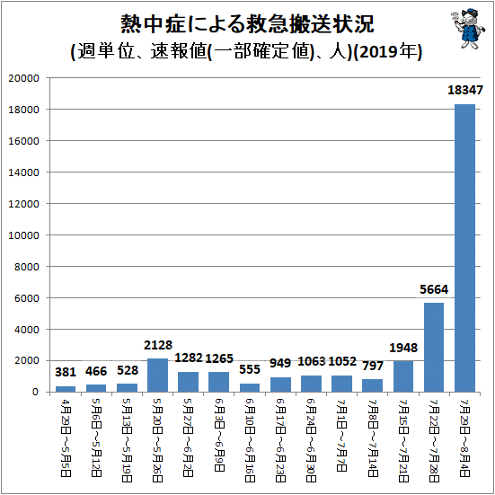 ↑ 熱中症による救急搬送状況(週単位、速報値(一部確定値)、人)(2019年)