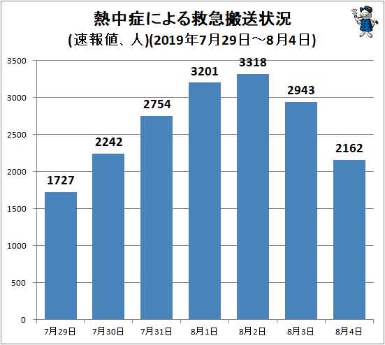 ↑ 熱中症による救急搬送状況(速報値、人)(2019年7月29日-8月4日)