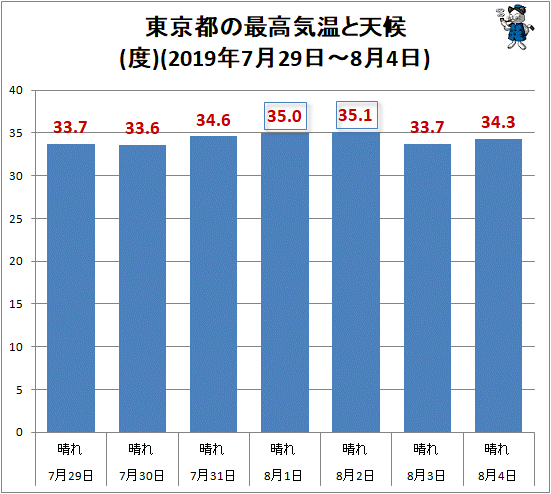 ↑ 東京都の最高気温と天候(2019年7月29日-8月4日)