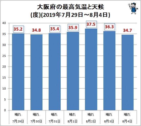 ↑ 大阪府の最高気温と天候(2019年7月29日-8月4日)