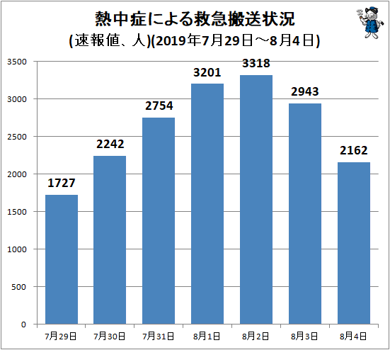 ↑ 熱中症による救急搬送状況(救急搬送人数上位都道府県、人)(2019年7月29日-8月4日)