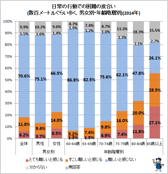 ↑ 日常の行動での困難の度合い(数百メートルぐらい歩く、男女別・年齢階層別)(2014年)
