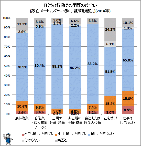 ↑ 日常の行動での困難の度合い(数百メートルぐらい歩く、就業形態別)(2014年)