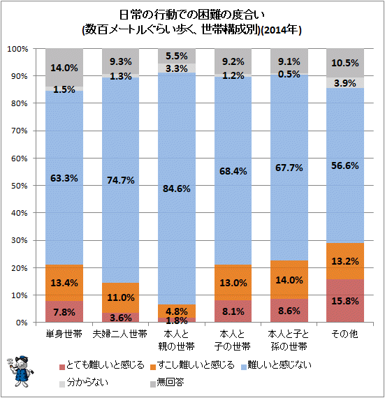 ↑ 日常の行動での困難の度合い(数百メートルぐらい歩く、世帯行為別)(2014年)