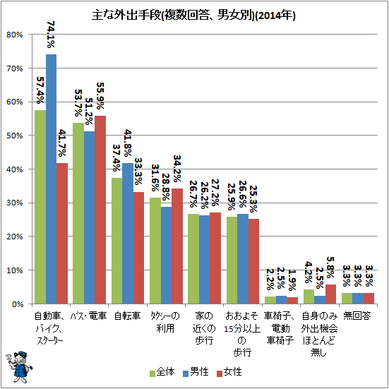 ↑ 主な外出手段(複数回答、男女別)(2014年)