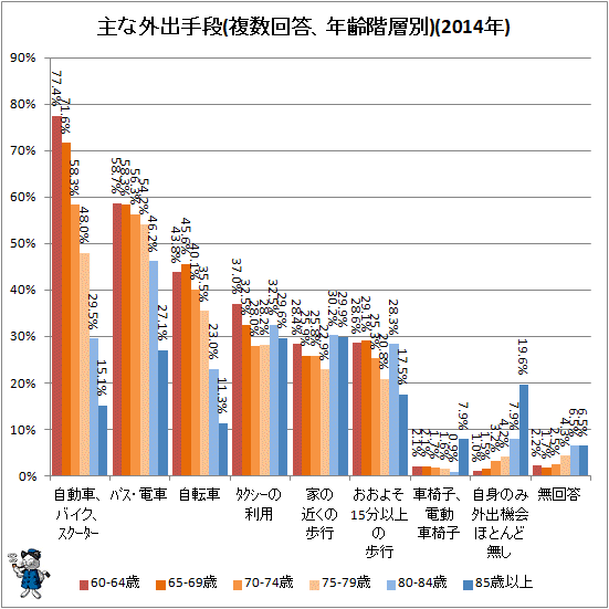 ↑ 主な外出手段(複数回答、年齢階層別)(2014年)