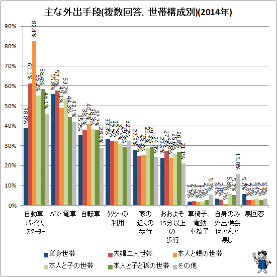↑ 主な外出手段(複数回答、世帯構成別)(2014年)