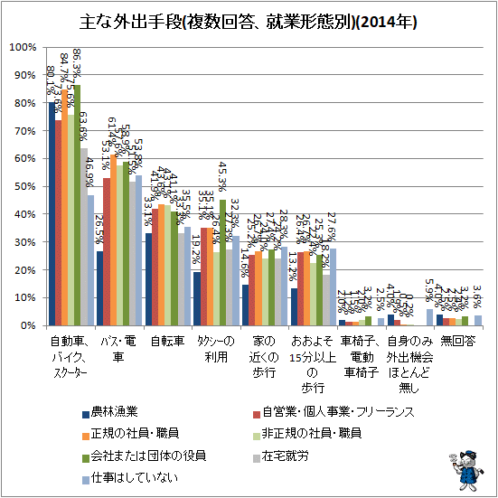 ↑ 主な外出手段(複数回答、就業形態別)(2014年)