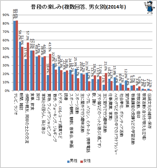 ↑ 普段の楽しみ(複数回答、男女別)(2014年)