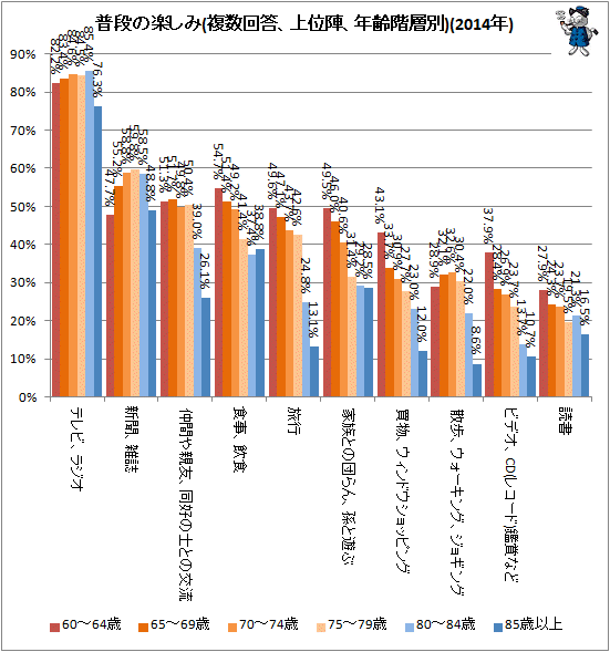 ↑ 普段の楽しみ(複数回答、上位陣、年齢階層別)(2014年)