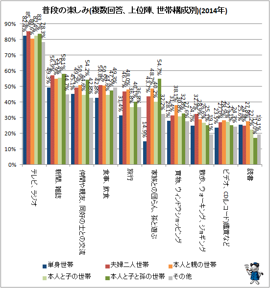 ↑ 普段の楽しみ(複数回答、上位陣、世帯構成別)(2014年)