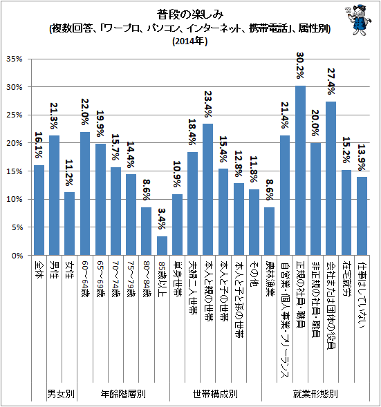 ↑ 普段の楽しみ(複数回答、「ワープロ、パソコン、インターネット、携帯電話」、属性別)(2014年)