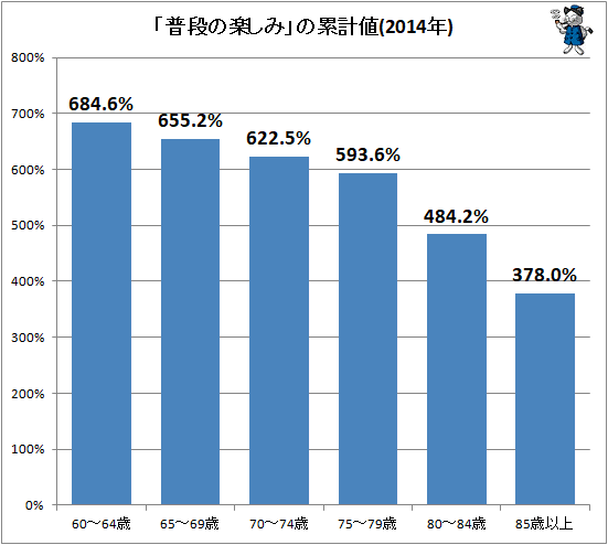 ↑ 「普段の楽しみ」の累計値(2014年)