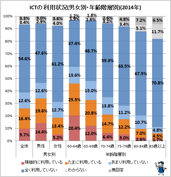 ↑ ICTの利用状況(男女別・年齢階層別)(2014年)