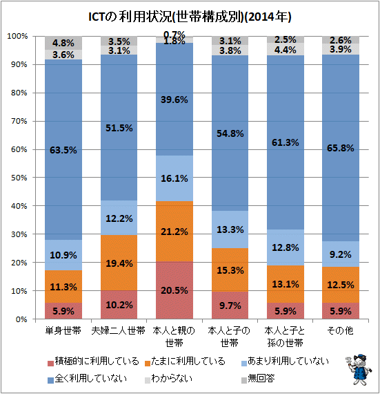↑ ICTの利用状況(世帯構成別)(2014年)