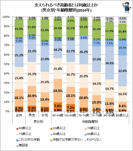 ↑ 支えられるべき高齢者とは何歳以上か(男女別・年齢階層別)(2014年)