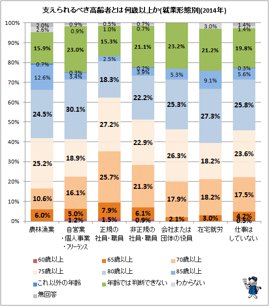 ↑ 支えられるべき高齢者とは何歳以上か(就業形態別)(2014年)