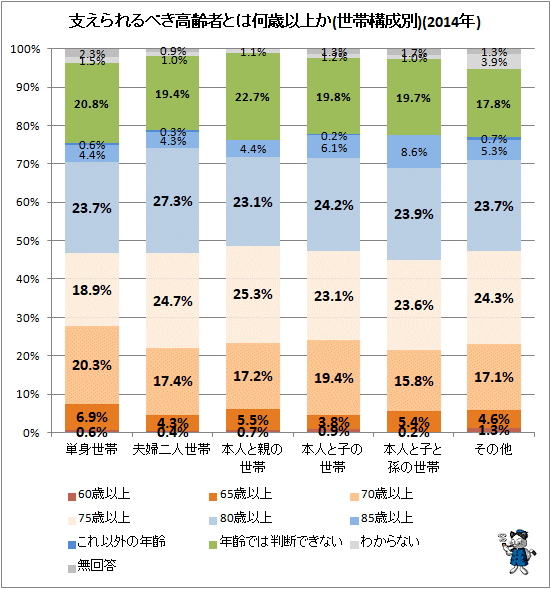 ↑ 支えられるべき高齢者とは何歳以上か(世帯構成別)(2014年)