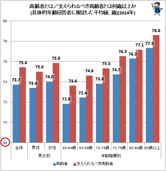 ↑ 高齢者とは/支えられるべき高齢者とは何歳以上か(具体的年齢回答者に限定した平均値、歳)(2014年)