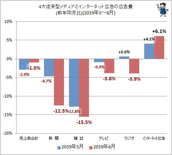 ↑ 4大従来型メディアとインターネット広告の広告費(前年同月比)(2019年5-6月)