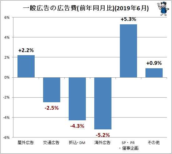 ↑ 一般広告の広告費(前年同月比)(2019年6月)