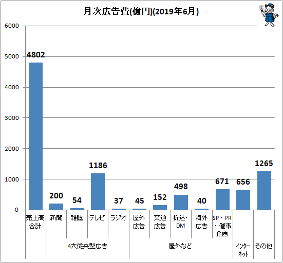 ↑ 月次広告費(億円)(2019年6月)