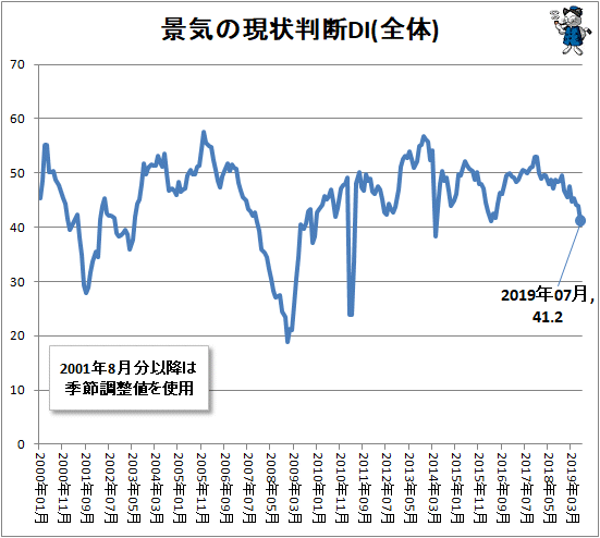 ↑ 景気の現状判断DI(全体)