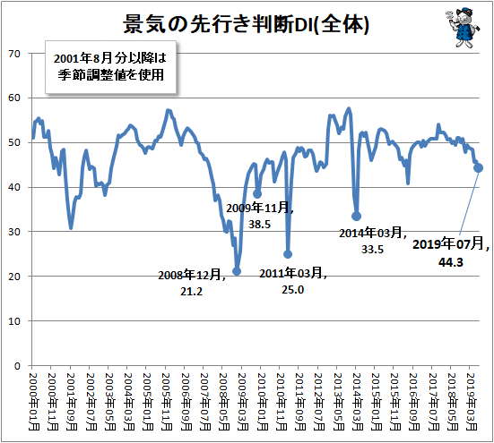 ↑ 景気の先行き判断DI(全体)