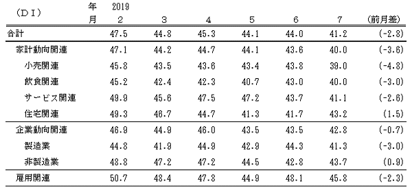 ↑ 景気の現状判断DI(-2019年7月)